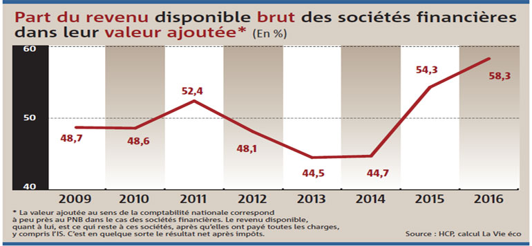 societes financieres maroc