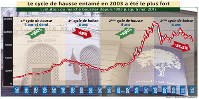 20 ans bourse 2012 05 21