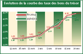 BONS DU TRESOR ET OBLIGATIONS 2015 07 10