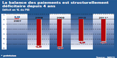 Balance Commerciale MAROC 2011 12 12