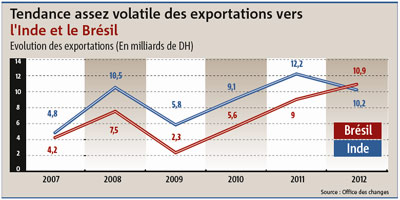 Balance Commerciale Maroc 2013 10 03