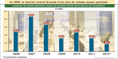 Bourse de Casablanca 2012 02 20