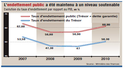 Budget marocain 2011 09 30