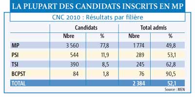 Candidats inscrits 2011 03 01