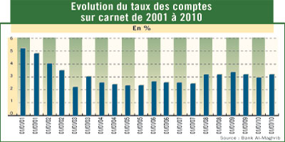 Comptes sur carnet 2011 01 07