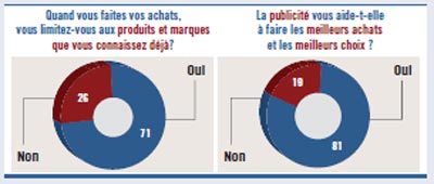 Consommation CASABLANCA Sondage 2011 03 11