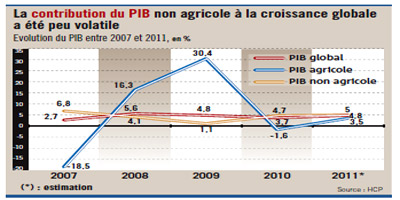 Contribution PIB MAROC 2011 09 30