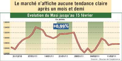Courbe MASI 2011 02 21