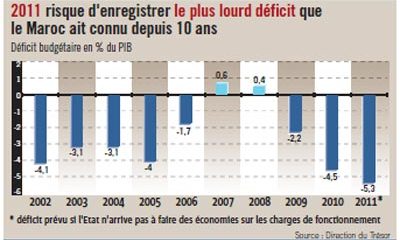 Deficit Maroc 2011 03 22