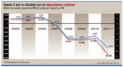 Deficit compte PIB MAROC 2012 02 06