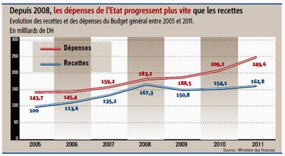 Depenses Maroc Recettes 2012 02 14