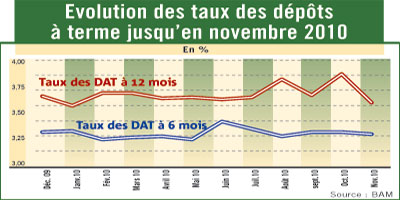 Evolution des taux 2011 01 07