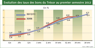 GRAPH BONS DU TRESOR ET OBLIGATIONS 2012 07 09