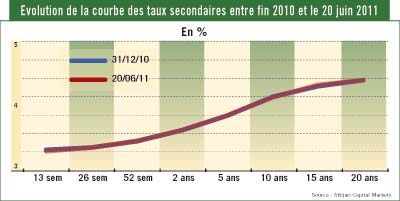 GRAPH Courbe 2011 07 05