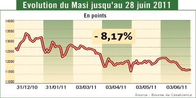 GRAPH MASI 2011 07 05