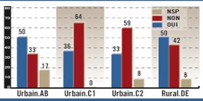 GRAPH sondage 2011 02 25