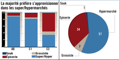 Graph sondage 2011 04 08