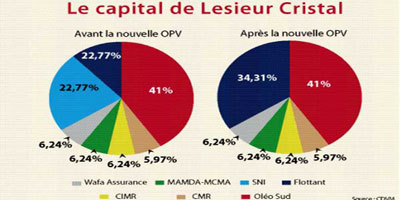 Marche boursier SNI 2014 05 20