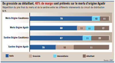 Marge PRIX POISSON 2011 09 07