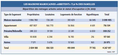 Maroc Logement Immobilier 2011 03 25