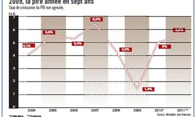 PIB non agricole 2010 12 25