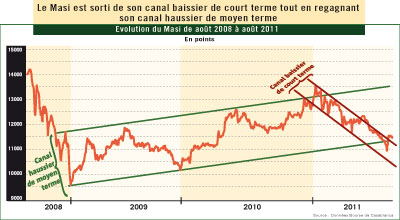 Rebond de la Bourse au Maroc 2011 09 06