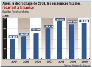 Recettes fiscales globales 2011 01 28