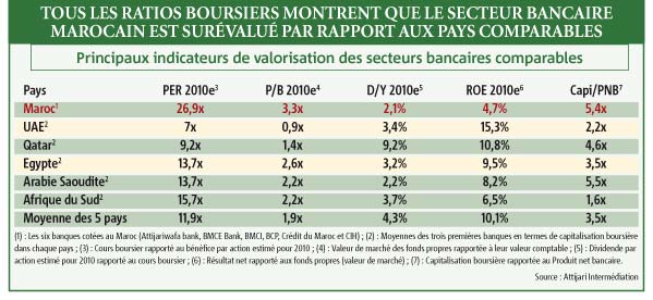 Secteur bancaire marocain 2011 01 03