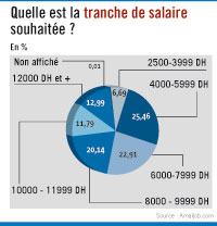 TRANCHE DE SALAIRE AU MAROC 2011 09 20