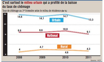 Taux Chomage Maroc 2011 05 06