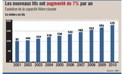 Tourisme augmentation lits 2011 01 07
