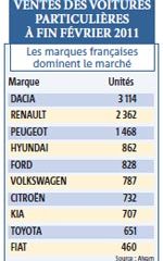 Ventes Voitures Particulieres 2011 03 14