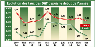 bons de caisse dapats a terme maroc