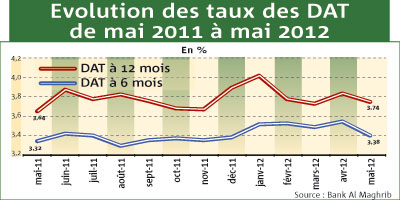 bons de caisse dapats a terme