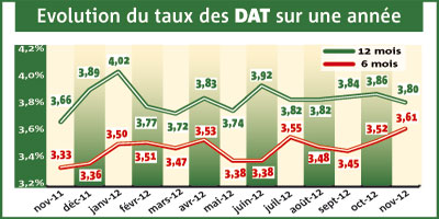 bons de caisse depots a terme