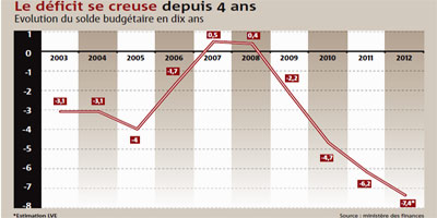 deficit maroc se creuse 2013 03 12