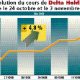 delta holding la valeur en phase de redacoller