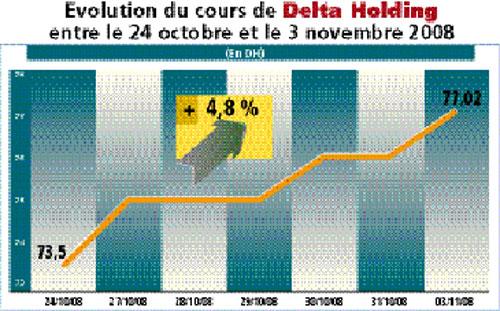 delta holding la valeur en phase de redacoller
