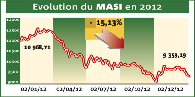 evolution masi 2012 2013 01 09
