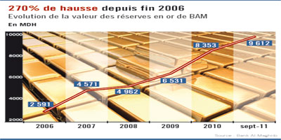 hausse depuis fin 2006 2011 11 16
