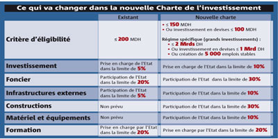 investissement maroc 2011 10 14