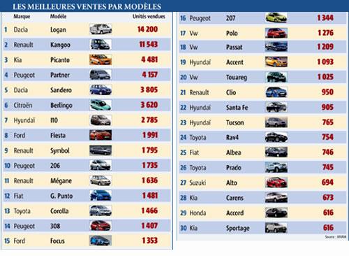 Dacia Logan, voiture la plus vendue au Maroc 