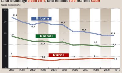 taux chamage maroc