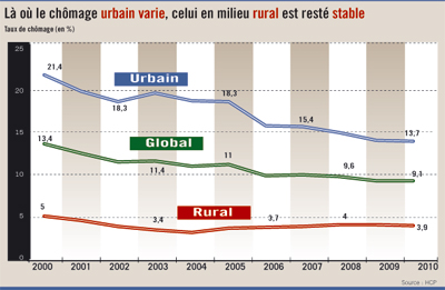 taux chamage maroc