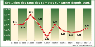 taux des comptes 2013 01 09