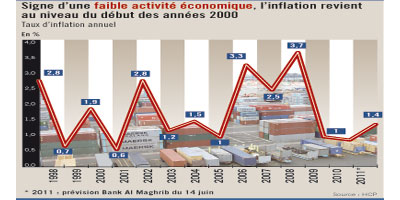 taux dinflation