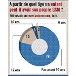 un gsm pour mon enfant pas avant 16 ans