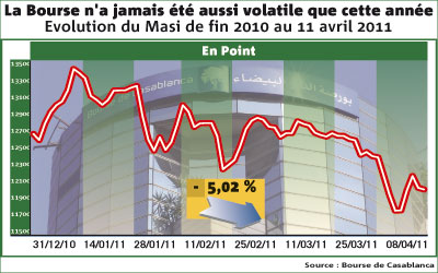 une Bourse qui se casse la gueule 2011 04 15