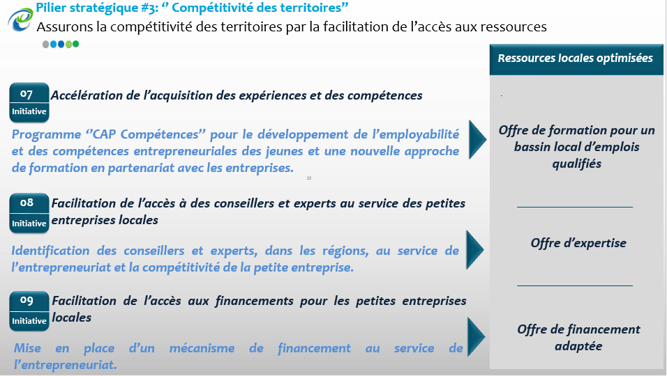 Maroc PME : Près de 9.000 bénéficiaires en 5 ans
