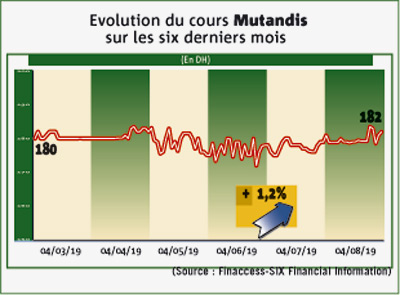Evolution du cours MUTANDIS sur les 6 derniers mois Evolution du cours MUTANDIS sur les 6 derniers mois
